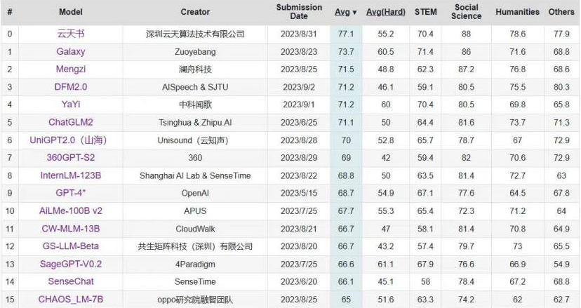 C-Eval中文大模型榜单更新 “yp街机电子书”位列第一